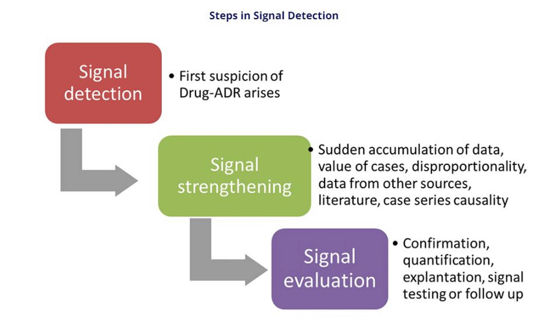 Signal detection
