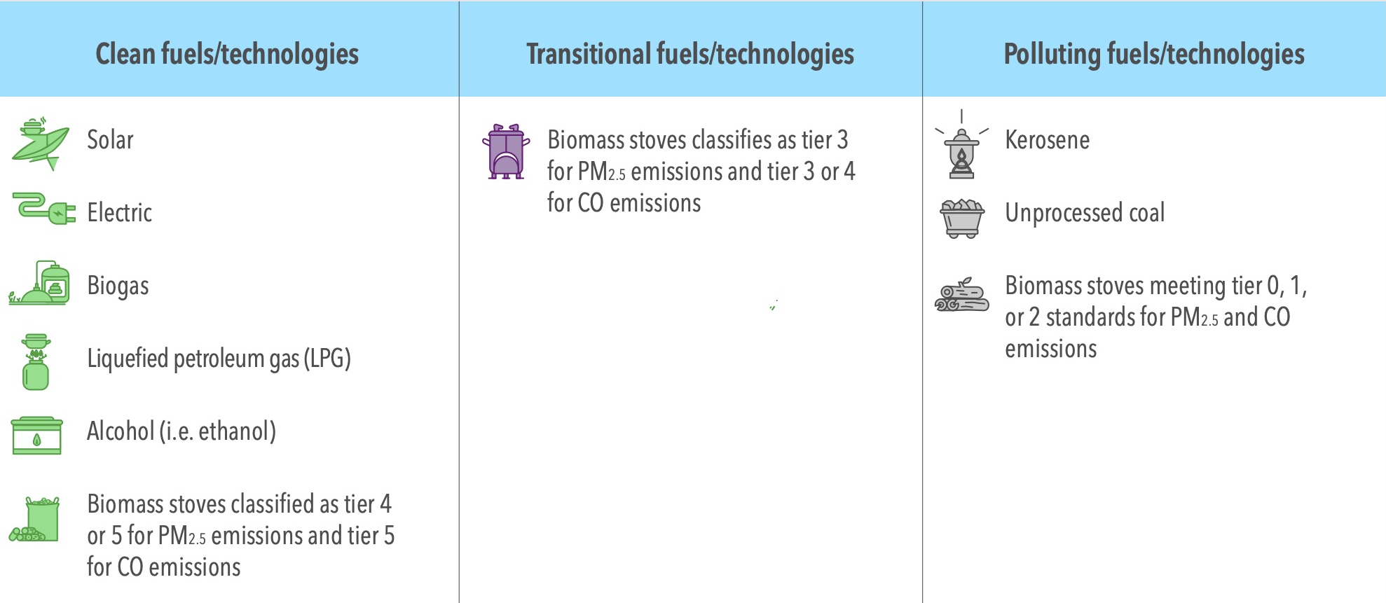 clean fuels for cooking