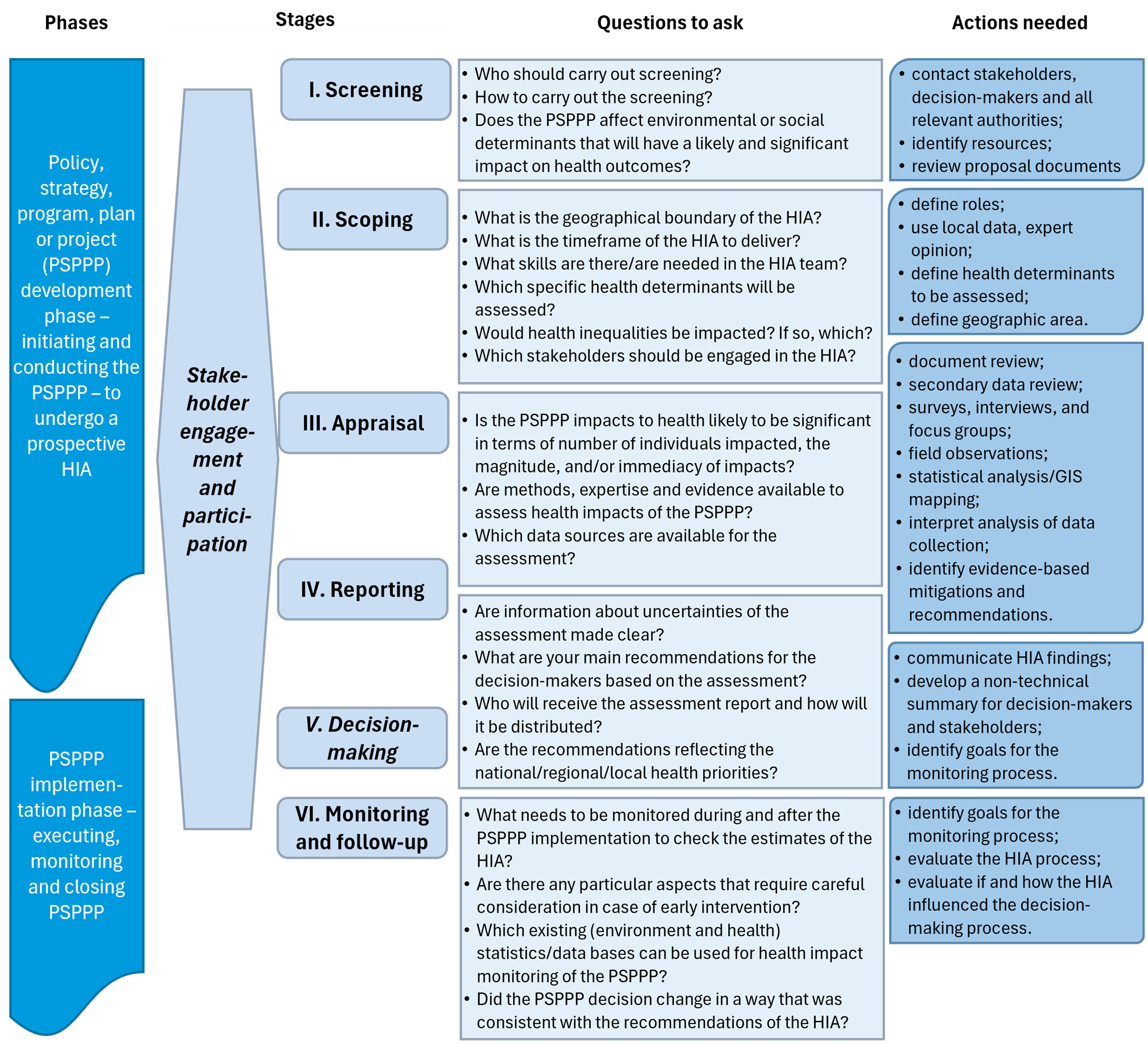 Health Impact Assessment HIA Health Impact Assessment summary