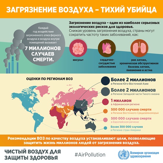 Рекомендации ВОЗ по качеству воздуха на 2021 год