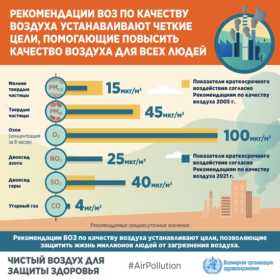 Рекомендации ВОЗ по качеству воздуха на 2021 год
