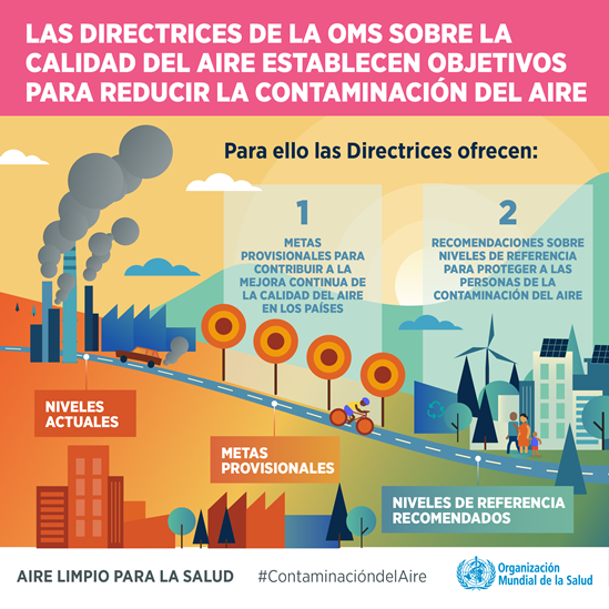 Las Directrices de la OMS sobre la calidad del Aire 2021
