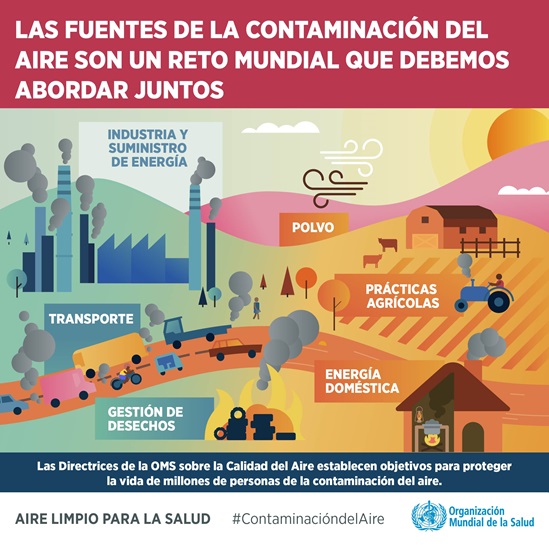 Las Directrices de la OMS sobre la Calidad del Aire 2021