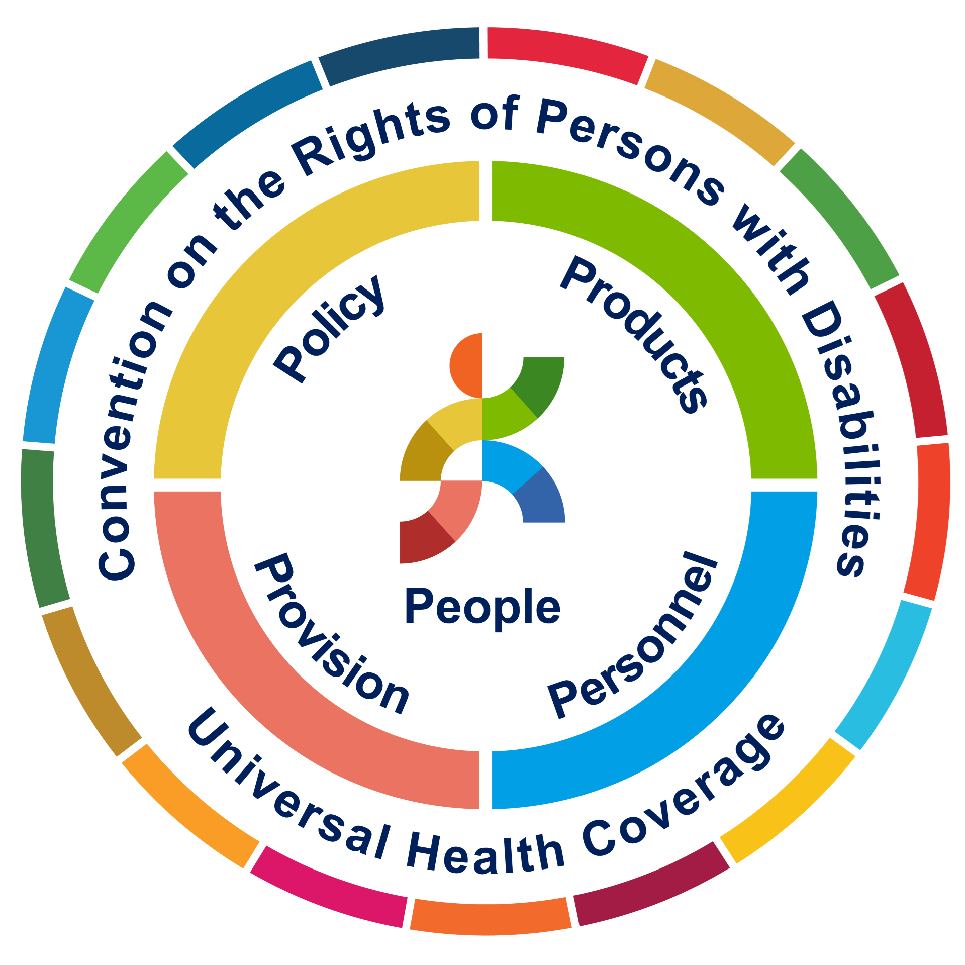 5P July 2022 The 5P graphic: icon of a man with the word people under it, surrounded by a circle with the SDG colours and the words Policy, Provision, Products, Personnel. In the outer circle it is written: convention on the rights of persons with disabilities; UHC
