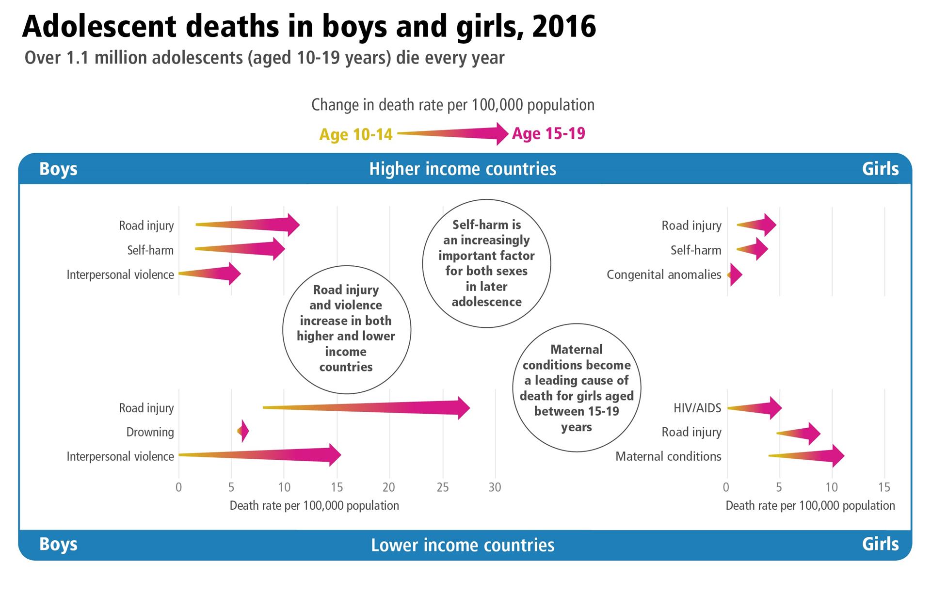 Adolescent Deaths boys girls 2016 Adolescent Deaths boys girls 2016