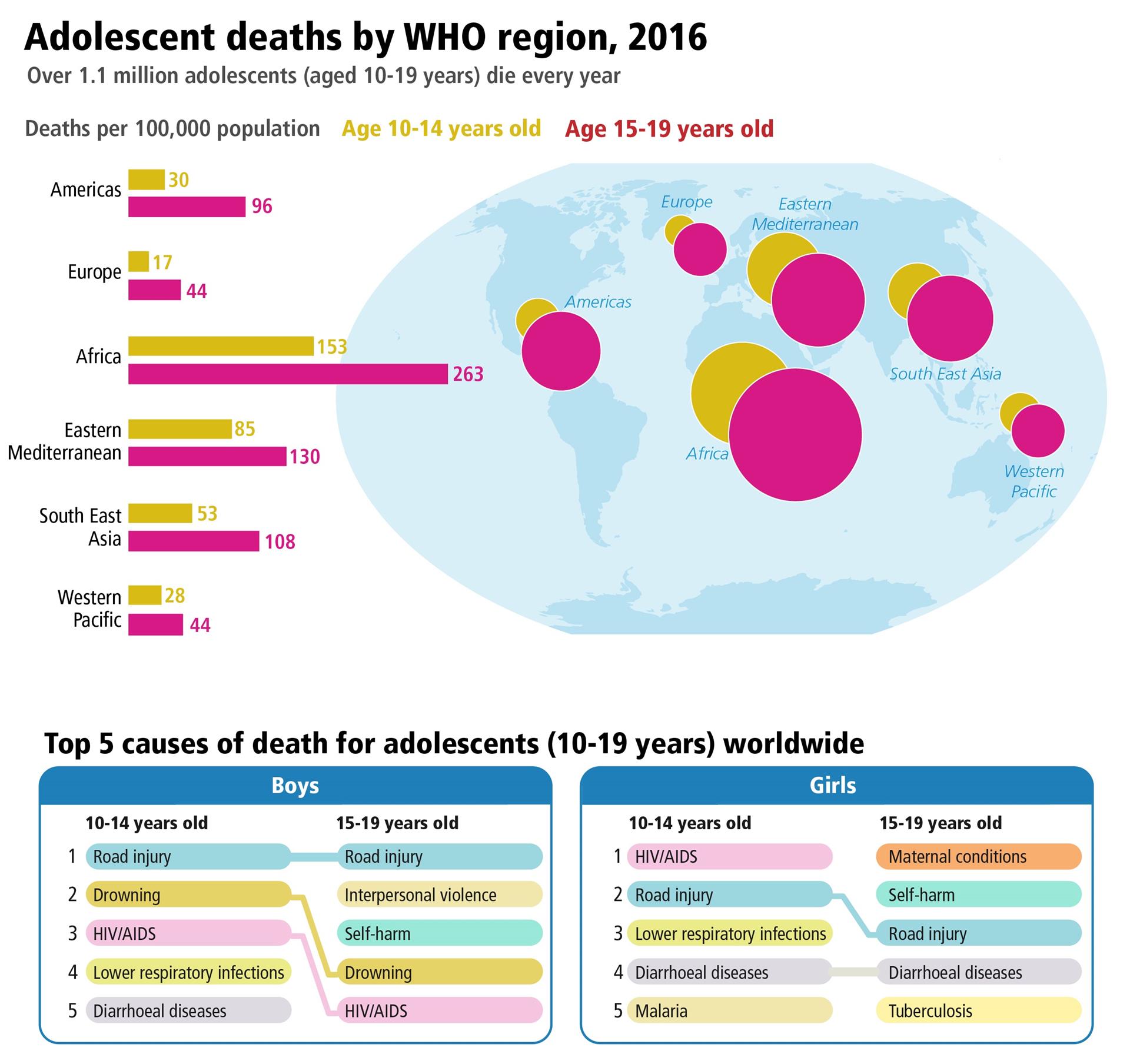 Adolescent Deaths WHO regions 2016 - 1 Adolescent Deaths WHO regions 2016 - 1