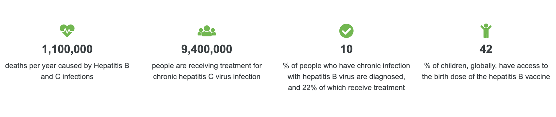 World hepatitis day 2022 data