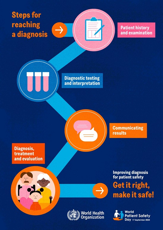 World Patient Safety Day 2024 poster: Steps for reaching a diagnosis