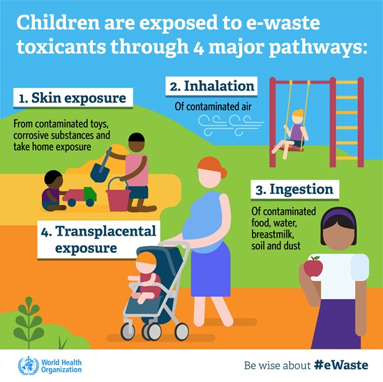 infographic: Children are exposed to e-waste toxicants through 4 major pathways