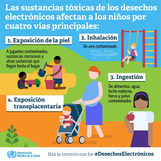 Children are exposed to e-waste toxicants through 4 major pathways