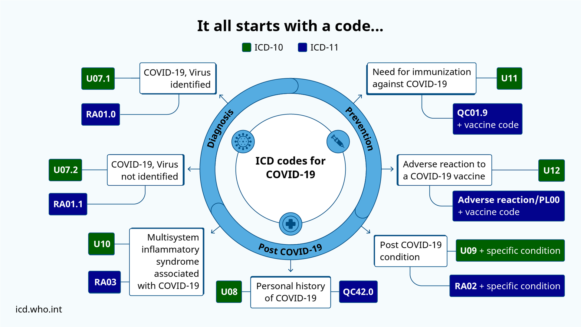 COVID-19 coding flowchart using ICD