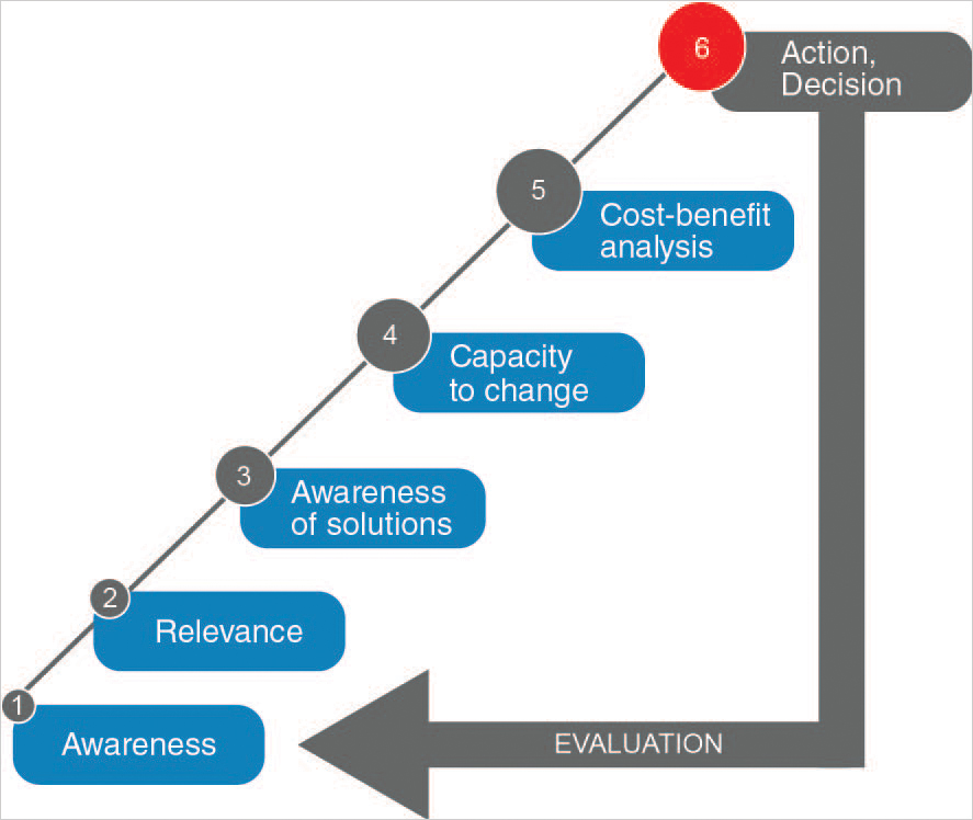 The communications continuum comms-continuum