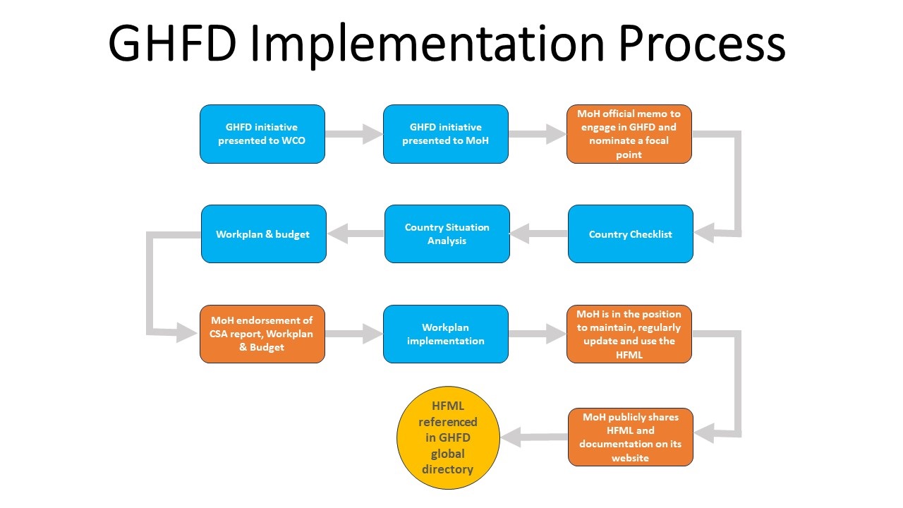 GHFD Process Graphic WEB GHFD Process Graphic WEB