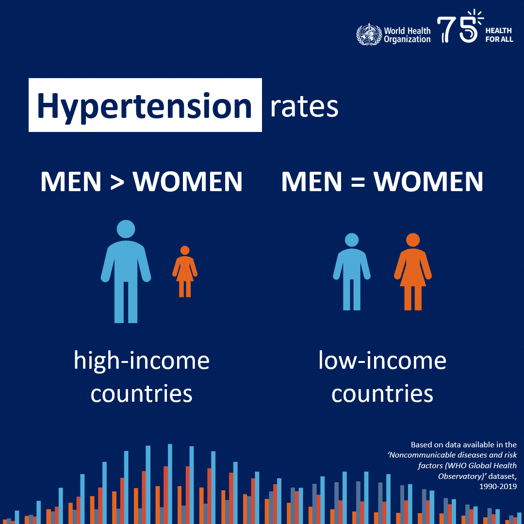 Hypertension rates are higher among men than women in high-income counties, and are similar between men and women in low-income countries.