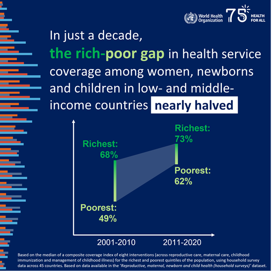 In just a decade, the rich-poor gap in health service coverage among women, children and newborns in low- and middle- income countries nearly halved.