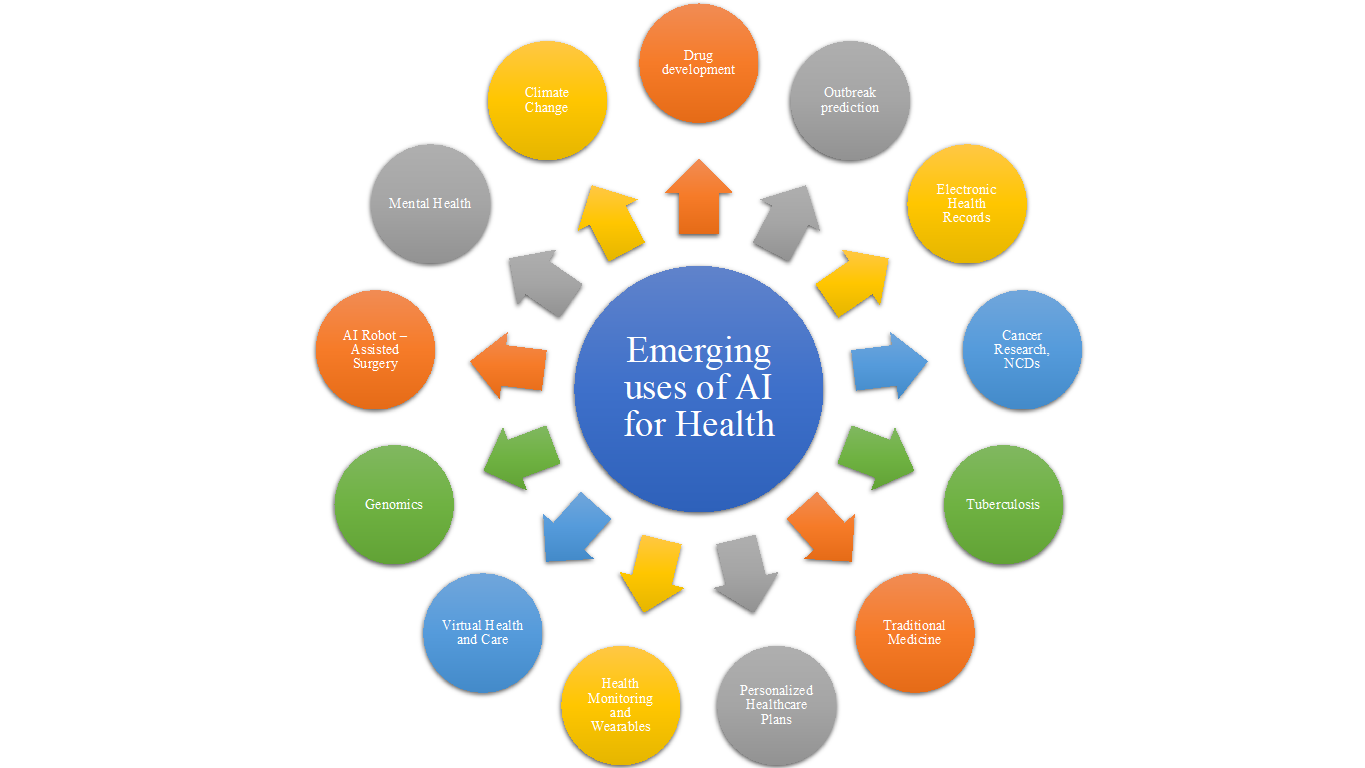 Emerging uses of AI for health