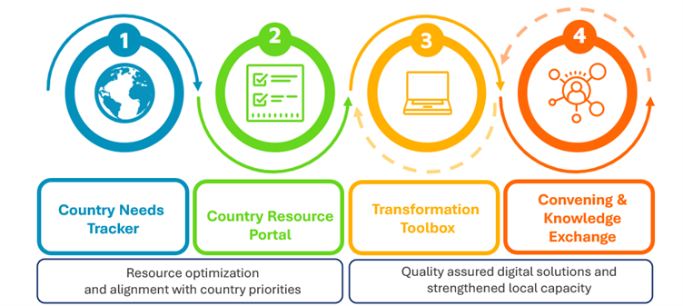 Four pillars graphic