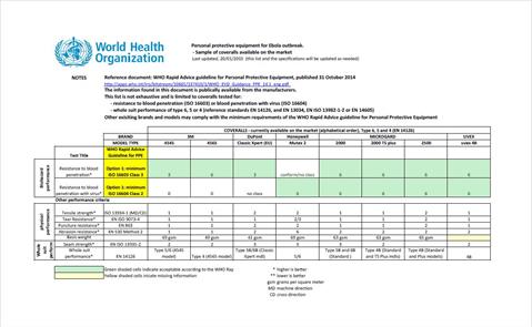 Interim list of WHO medical devices for Ebola care - PPE not included