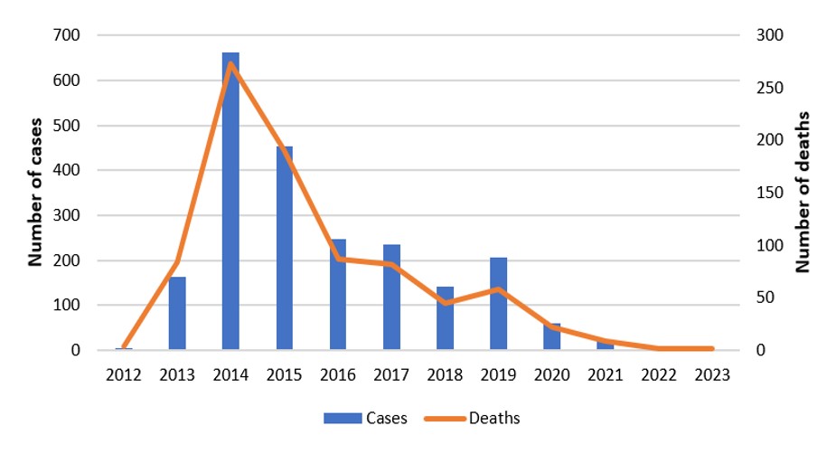 Epidemic curve of MERS-CoV cases and deaths reported in KSA between 2012 and 12 August 2023