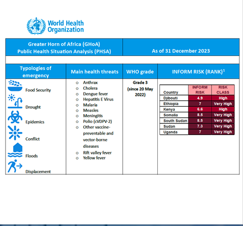 Public Health Situation Analysis: Greater Horn of Africa - as of 31 December 2023