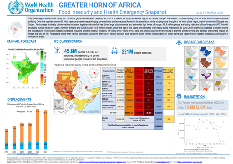 Snapshot: Greater Horn of Africa food insecurity and health - grade 3 emergency: 31 March2024