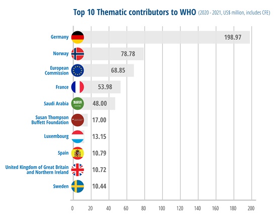 20-21 Top 10 Thematic Contributors to WHO