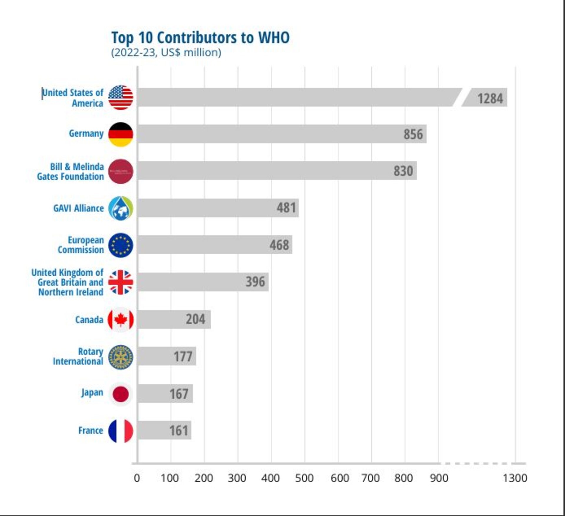 Top 10 contributors to WHO 2022-23 Top 10 contributors to WHO 2022-23