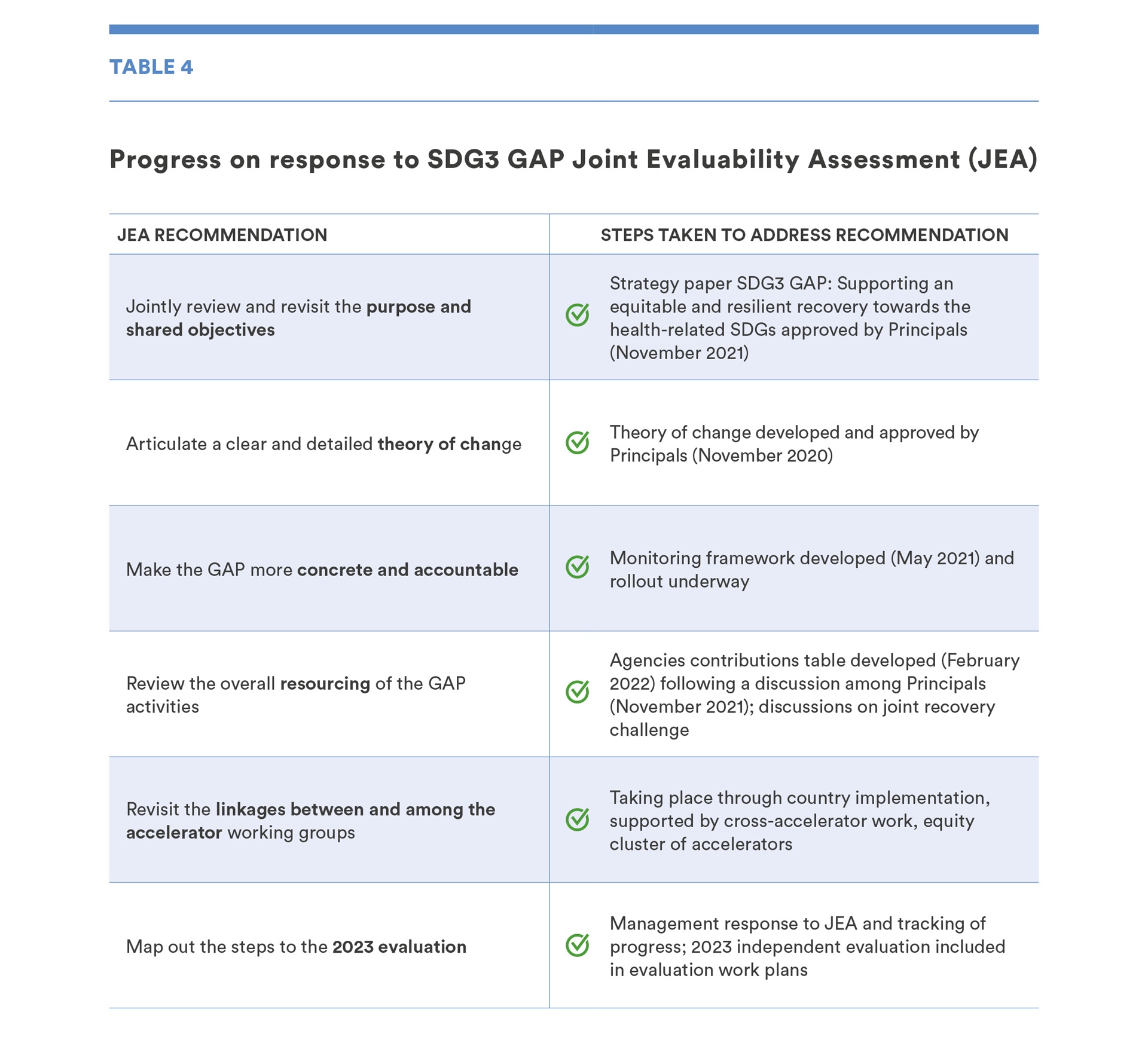 Progress on response Joint Evaluability Assessment Progress on response to SDG3 GAP Joint Evaluability Assessment (JEA)
