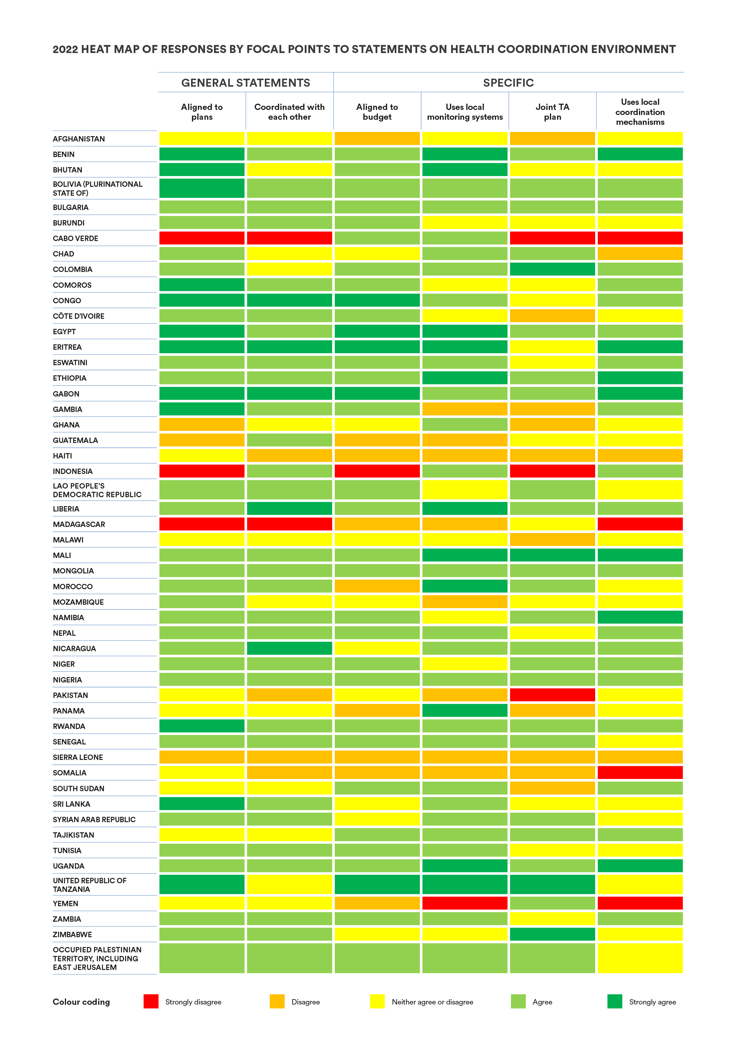 2022 heat map of responses by focal points to statements on health coordination environment