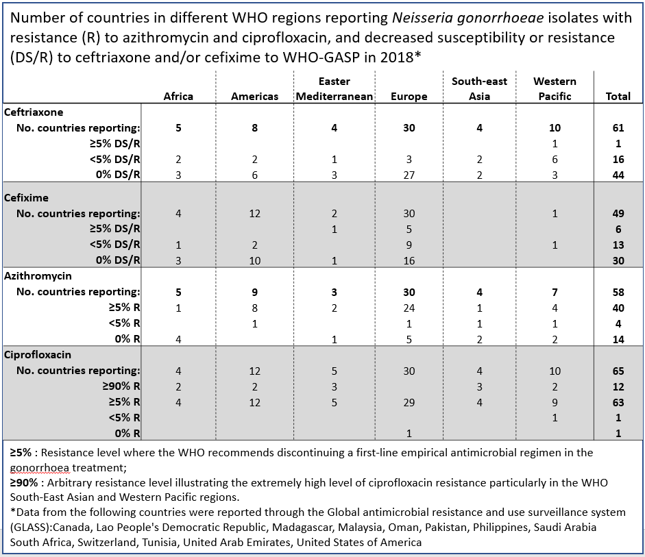 Number of countries in different WHO regions reporting Neisseria gonorrhoeae isolates with resistance (R) to azithromycin and ciprofloxacin, and decreased susceptibility or resistance (DS/R) to ceftriaxone and/or cefixime to WHO-GASP in 2018* Resistance to ceftriaxone, cefixime, azithromycin, ciprofloxacin