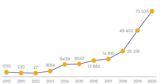 Graph An. stephensi in Djibouti