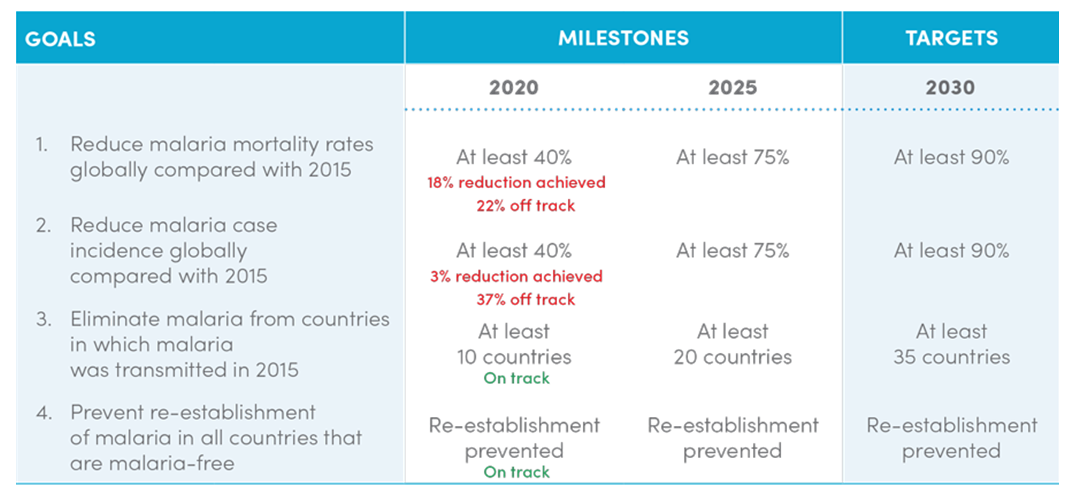 Global technical strategy for malaria: global progress from 2015 baseline
