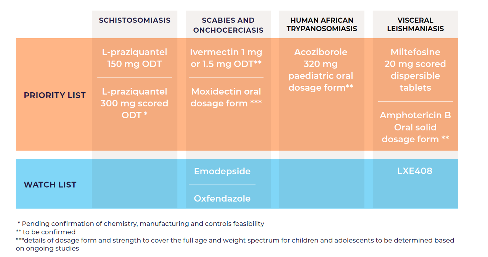 Priority medicines for ntds