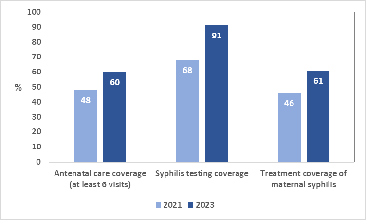 Progress in the cascade of care of syphilis in pregnancy of 2021 and 2023 