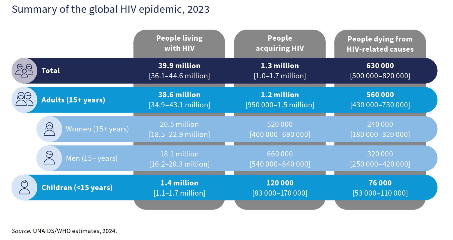 Summary of the global HIV epidemic, 2021