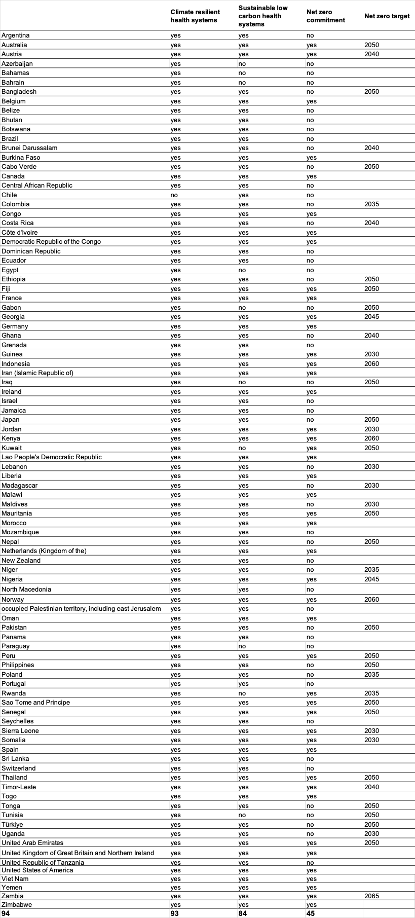 Alliance for action on climate change and health (ATACH) commitments table ATACH Commitments table