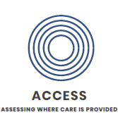 Assessing where care is provided