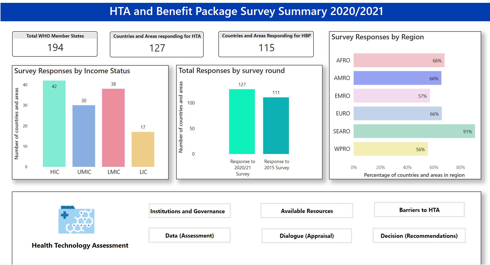 Summary Dashboard Screenshot of charts and tables