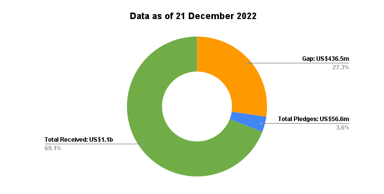 Doughnut chart with data as of 8 November 2022
