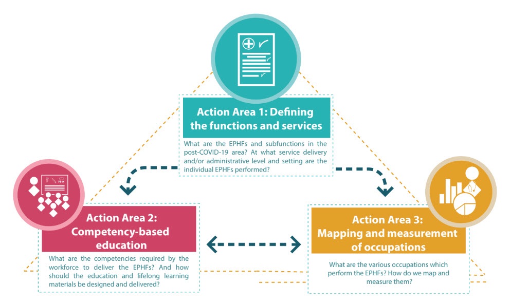 Public health and emergency workforce roadmap action areas Public health and emergency workforce roadmap action areas