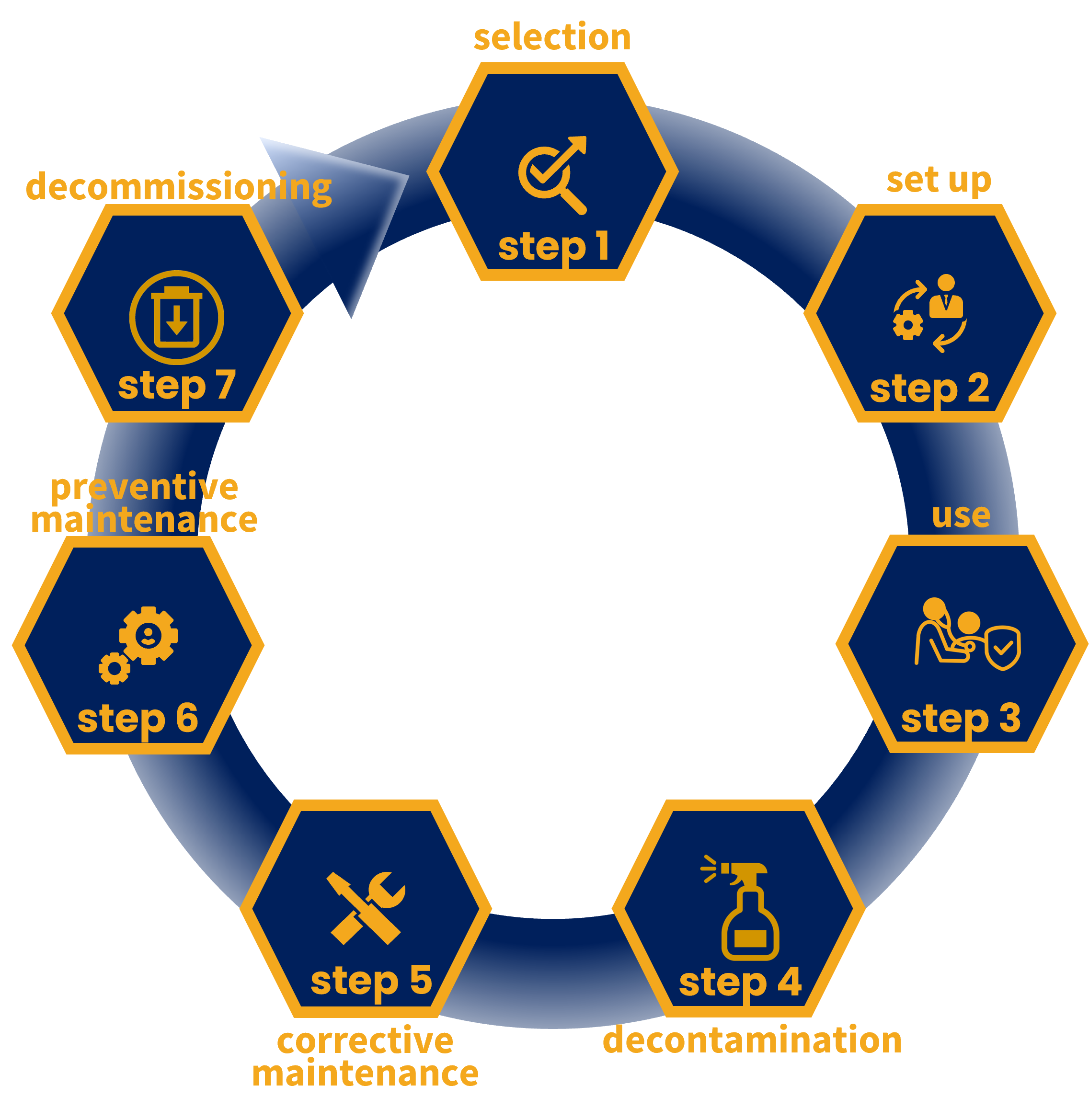 Medical devices lifecycle