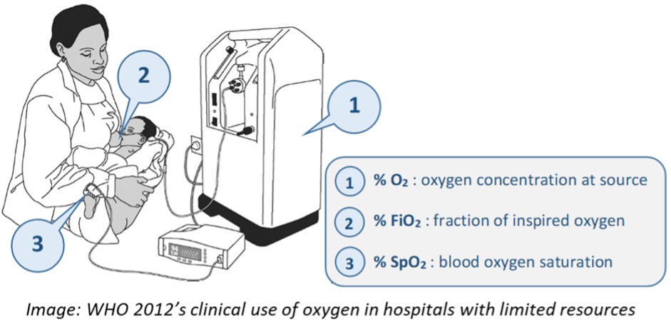 1: %02 Ucygen concntration at its source 2:%FiO2 fraction of inspired oxygen 3:$ Sio2 – blood oxygen saturation.