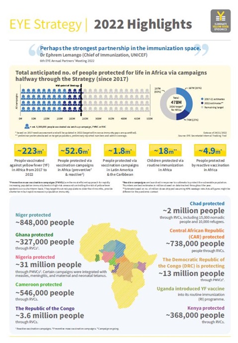 Eliminate yellow fever epidemics: 2022 highlights
