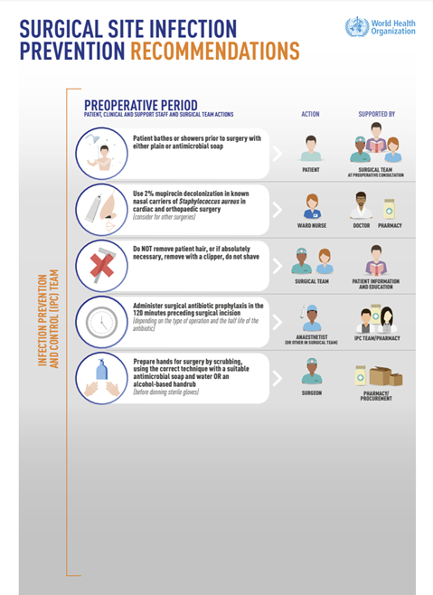 Preoperative period - surgical site infection prevention recommendations