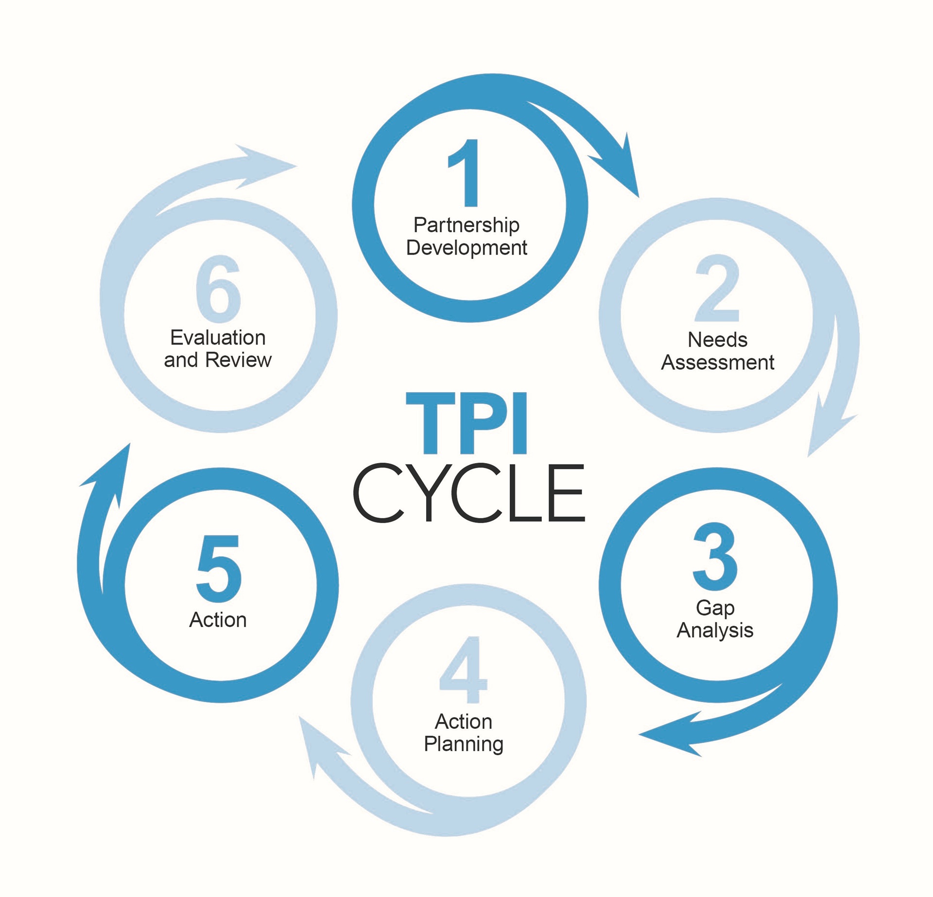 tpi-model tpi-model