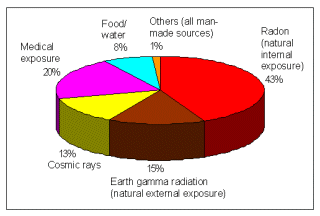 Sources and distribution of average radiation exposure to the world population