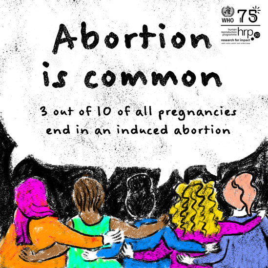 Abortion is common. 3 out of 10 of all pregnancies end in an induced abortion.
