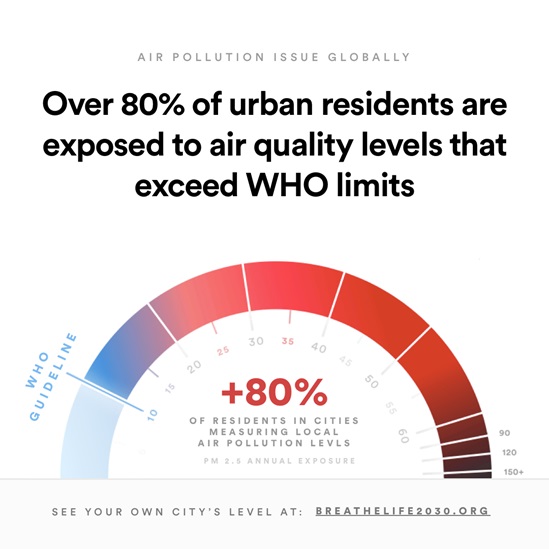 Over 80% of urban residents are exposed to