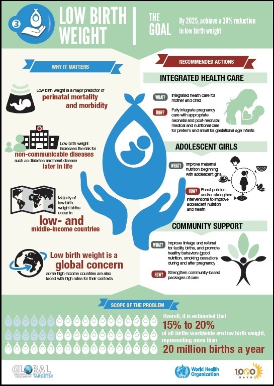 Global nutrition targets 2025 - low birth weight infographic