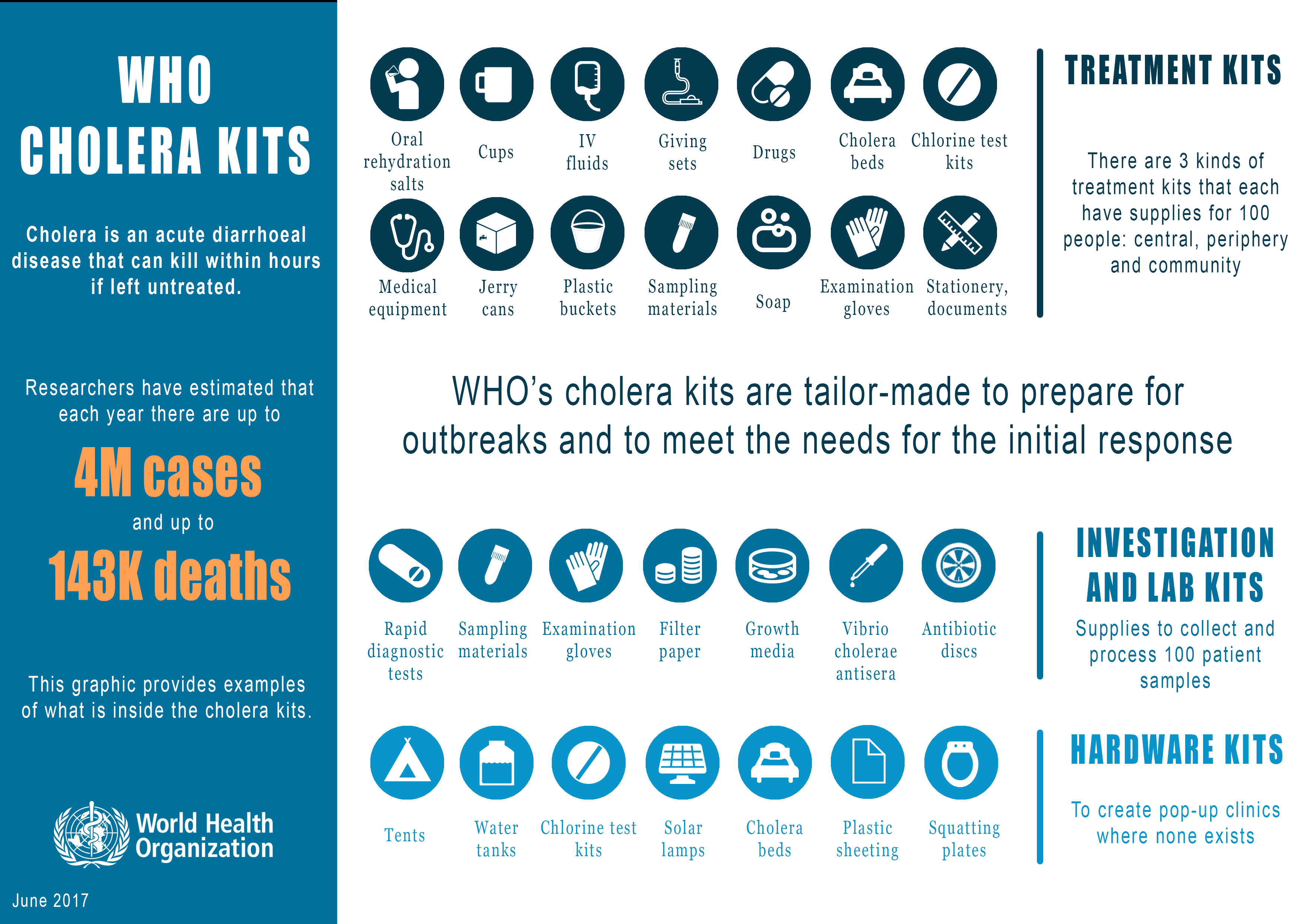 Cholera kits infographic